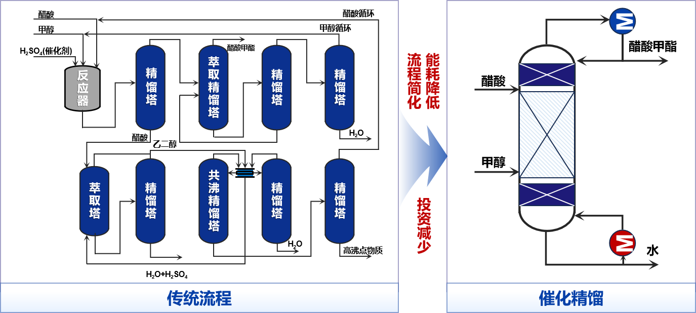图片2:催化精馏工艺原理图.png 图片2:催化精馏工艺原理图.png