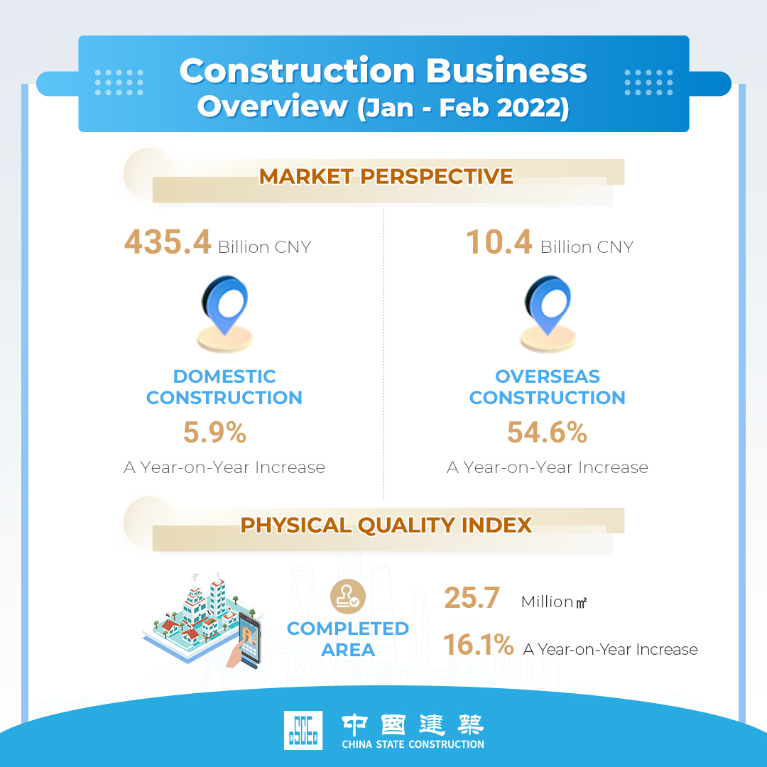 CSCEC's Business Briefing From January To February 2022